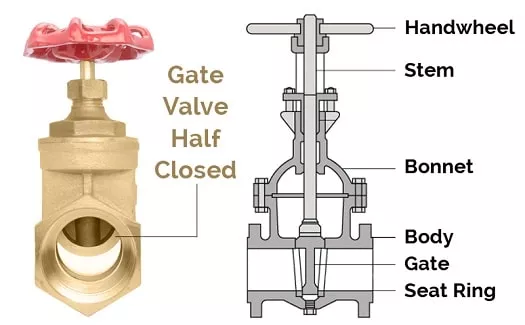 purpose of gate valve